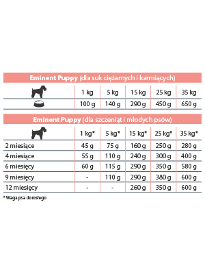Eminent Puppy 30/17 15kg sucha karma